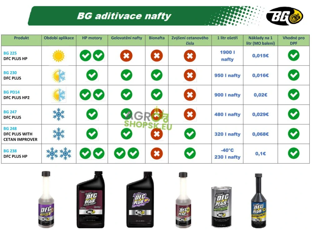 BG 2256 DFC HP aditívum nafty 177ml